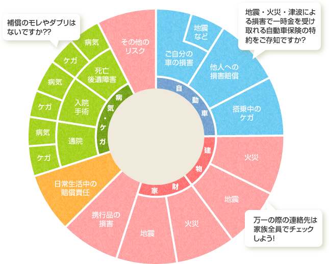 まず、自身を取り巻くリスクをひととおり再確認してみる。